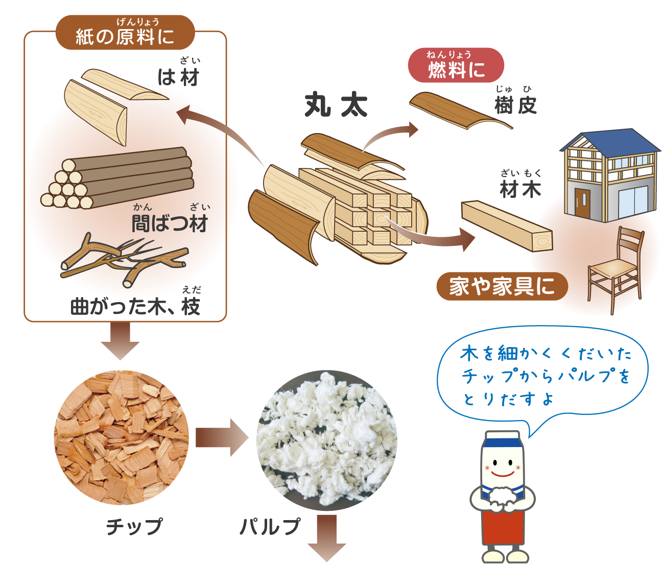 丸太のつかわれ方